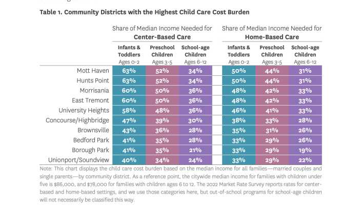 An overwhelming number of the neighborhoods that spend the largest proportion of their income on childcare are located in the Bronx. 
